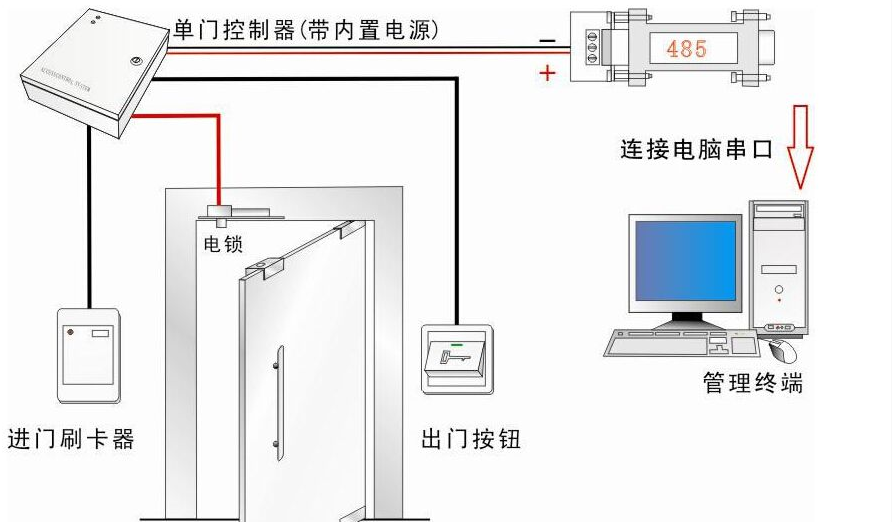 庫房門禁