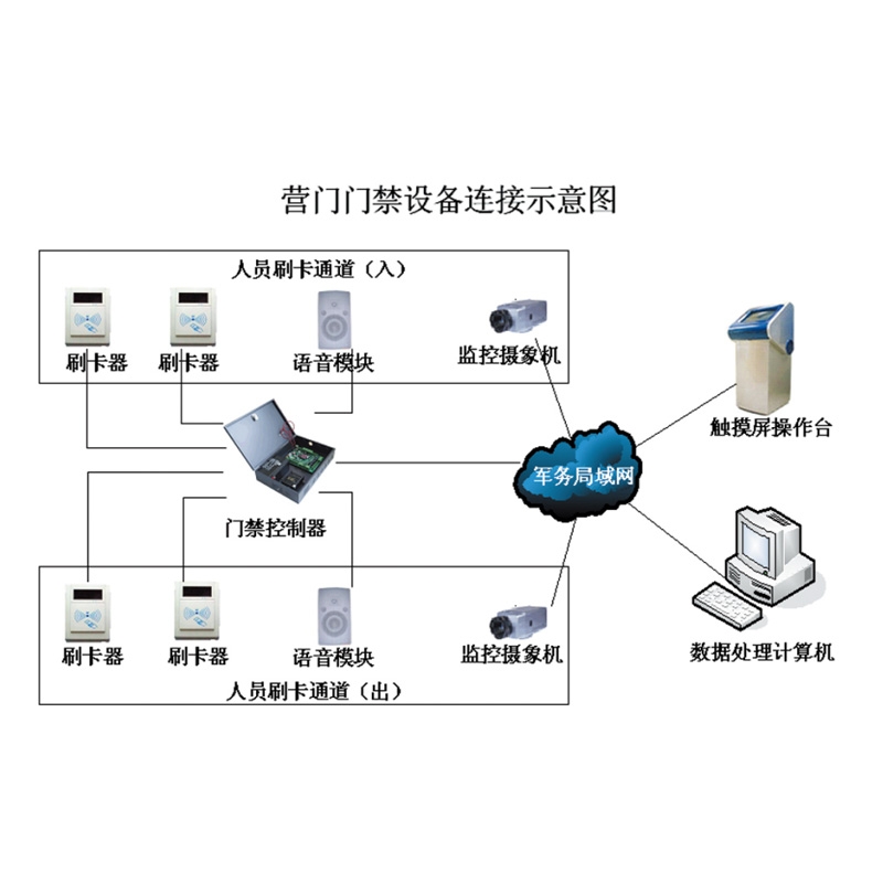 營門人員出入管理子系統(tǒng)